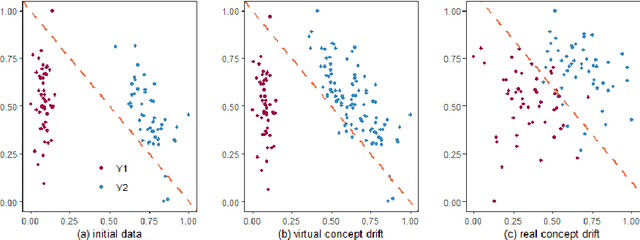 Figure 3 for Analyzing Flight Delay Prediction Under Concept Drift