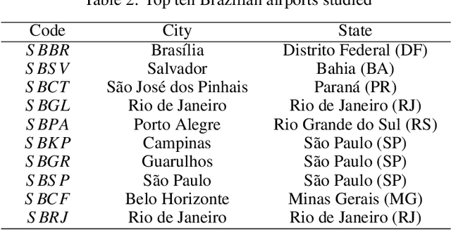 Figure 4 for Analyzing Flight Delay Prediction Under Concept Drift