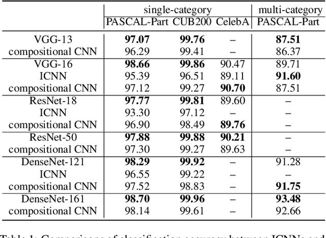 Figure 2 for Interpretable Compositional Convolutional Neural Networks