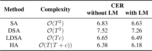 Figure 2 for Transformer-based End-to-End Speech Recognition with Local Dense Synthesizer Attention