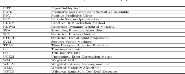 Figure 2 for From Concept Drift to Model Degradation: An Overview on Performance-Aware Drift Detectors