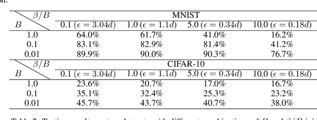 Figure 3 for $β$-Stochastic Sign SGD: A Byzantine Resilient and Differentially Private Gradient Compressor for Federated Learning