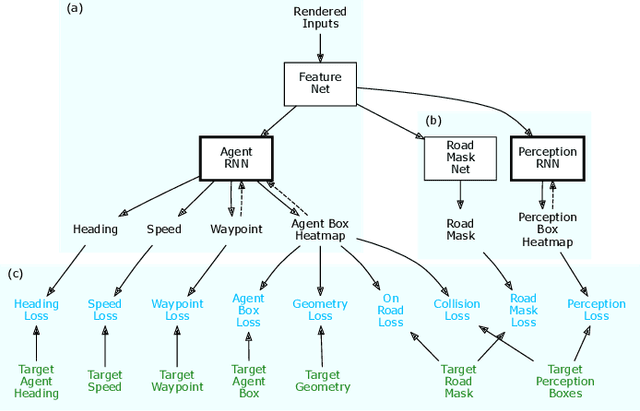Figure 3 for ChauffeurNet: Learning to Drive by Imitating the Best and Synthesizing the Worst