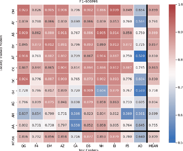 Figure 4 for FedDropoutAvg: Generalizable federated learning for histopathology image classification