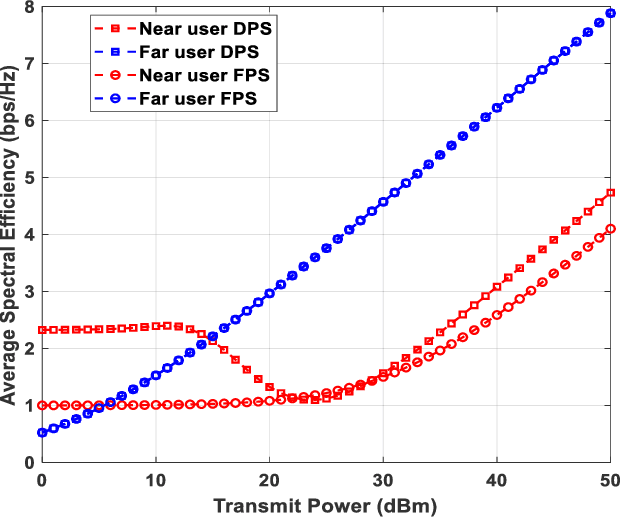 Figure 4 for Suitability of FPS and DPS in NOMA for Real-Time and Non-Real Time Applications