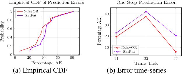 Figure 4 for Predicting vehicular travel times by modeling heterogeneous influences between arterial roads