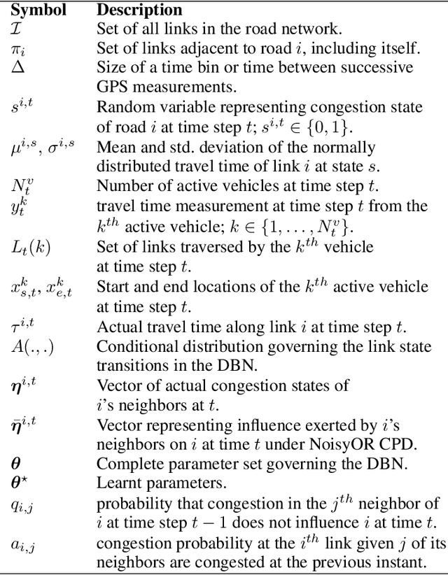 Figure 2 for Predicting vehicular travel times by modeling heterogeneous influences between arterial roads
