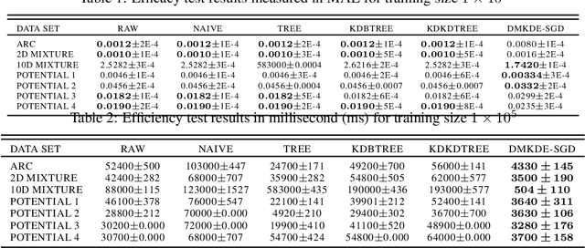 Figure 2 for Fast Kernel Density Estimation with Density Matrices and Random Fourier Features