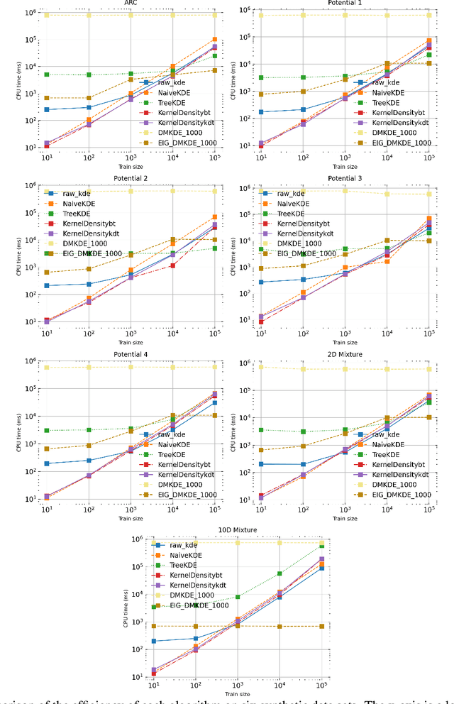 Figure 4 for Fast Kernel Density Estimation with Density Matrices and Random Fourier Features