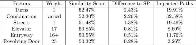 Figure 3 for User Preferences and the Shortest Path