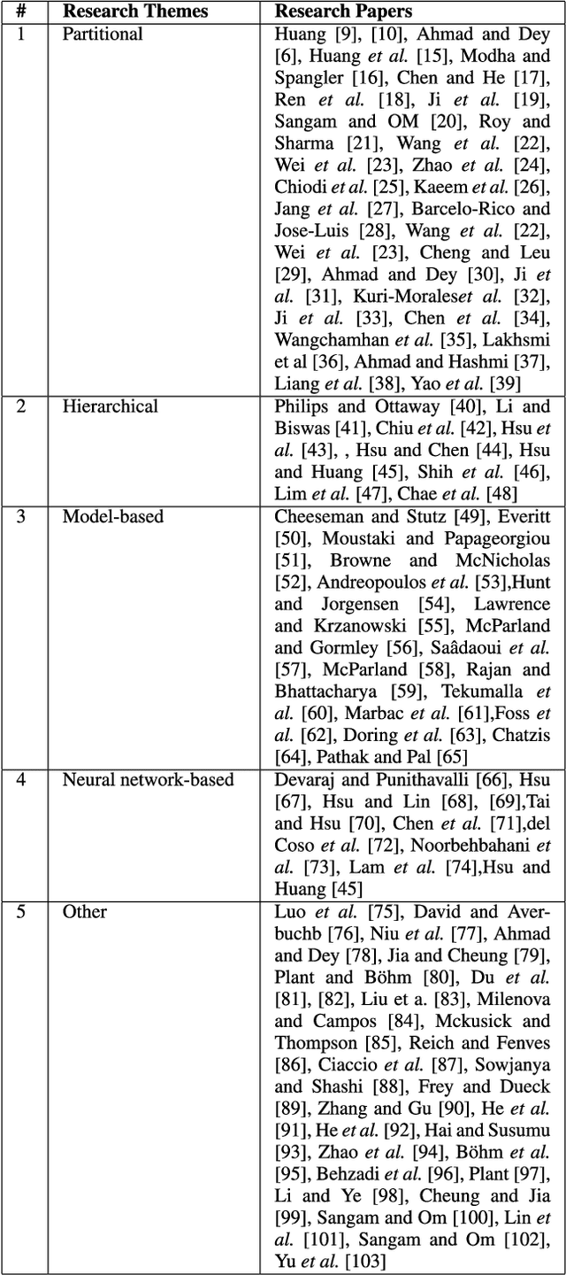 Figure 2 for A Survey of Mixed Data Clustering Algorithms