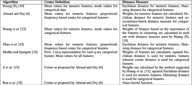 Figure 3 for A Survey of Mixed Data Clustering Algorithms