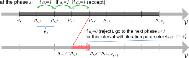 Figure 1 for On consistency of optimal pricing algorithms in repeated posted-price auctions with strategic buyer