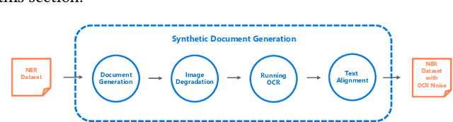 Figure 1 for Lights, Camera, Action! A Framework to Improve NLP Accuracy over OCR documents