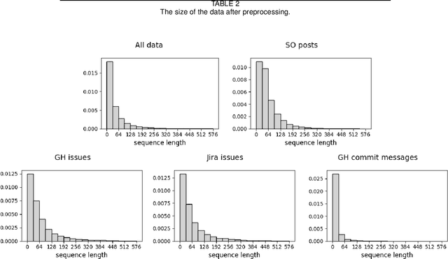 Figure 4 for On the validity of pre-trained transformers for natural language processing in the software engineering domain