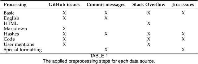 Figure 2 for On the validity of pre-trained transformers for natural language processing in the software engineering domain