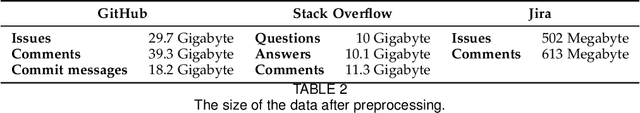 Figure 3 for On the validity of pre-trained transformers for natural language processing in the software engineering domain