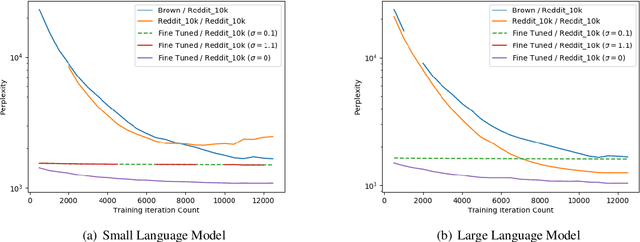 Figure 1 for Differentially Private Language Models Benefit from Public Pre-training