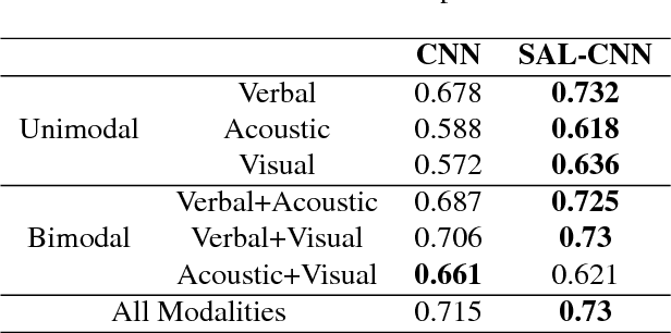 Figure 2 for Select-Additive Learning: Improving Generalization in Multimodal Sentiment Analysis
