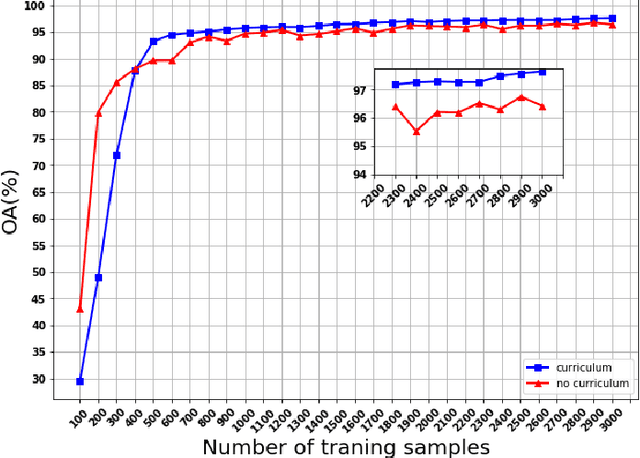 Figure 2 for Deep Curriculum Learning for PolSAR Image Classification