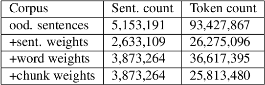 Figure 3 for Word-based Domain Adaptation for Neural Machine Translation