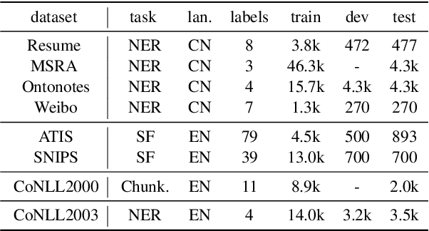 Figure 4 for Masked Conditional Random Fields for Sequence Labeling