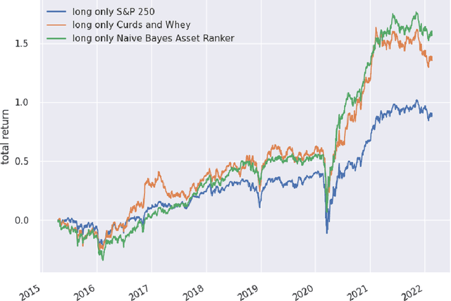 Figure 3 for Sequential Asset Ranking within Nonstationary Time Series