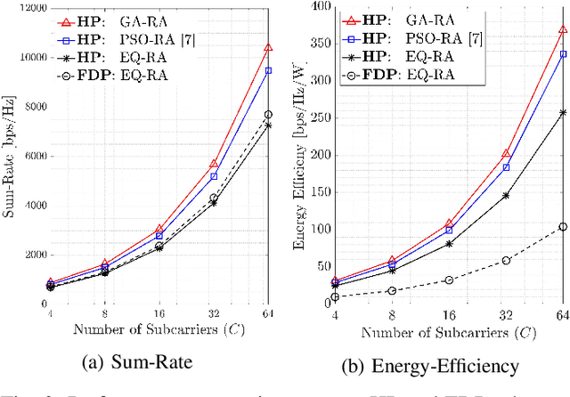 Figure 2 for Energy-Efficient Throughput Maximization in mmWave MU-Massive-MIMO-OFDM: Genetic Algorithm based Resource Allocation