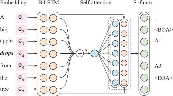 Figure 2 for Attentive Semantic Role Labeling with Boundary Indicator