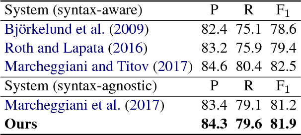 Figure 4 for Attentive Semantic Role Labeling with Boundary Indicator