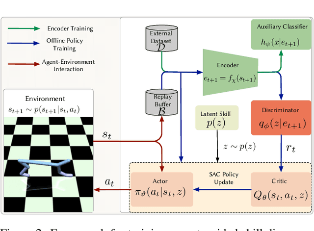 Figure 3 for Learning Task Agnostic Skills with Data-driven Guidance