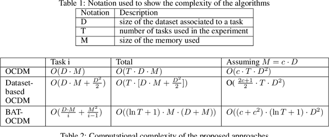 Figure 4 for A Multi-label Continual Learning Framework to Scale Deep Learning Approaches for Packaging Equipment Monitoring