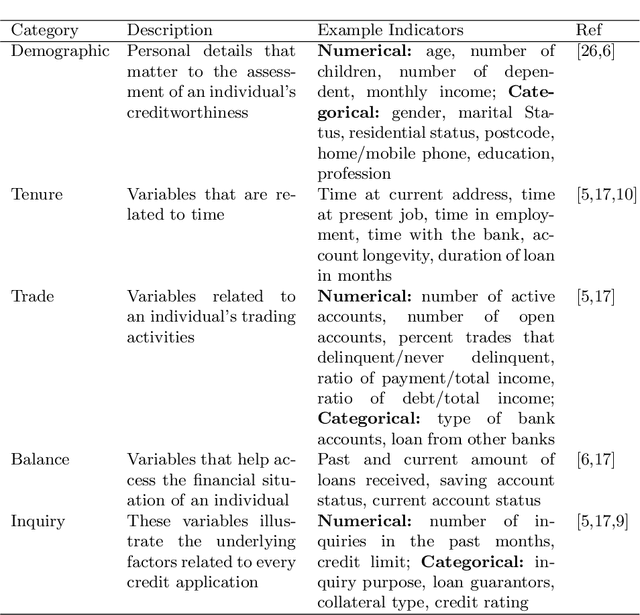 Figure 1 for Federated Artificial Intelligence for Unified Credit Assessment