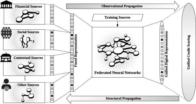 Figure 4 for Federated Artificial Intelligence for Unified Credit Assessment