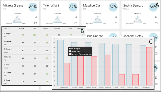 Figure 4 for Data-driven HR - Résumé Analysis Based on Natural Language Processing and Machine Learning