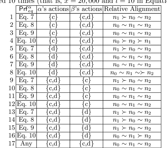 Figure 4 for Value alignment: a formal approach