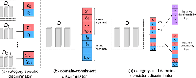 Figure 3 for Multi-Granularity Alignment Domain Adaptation for Object Detection