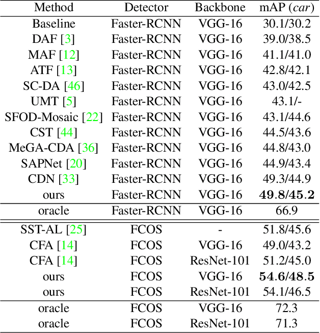 Figure 4 for Multi-Granularity Alignment Domain Adaptation for Object Detection