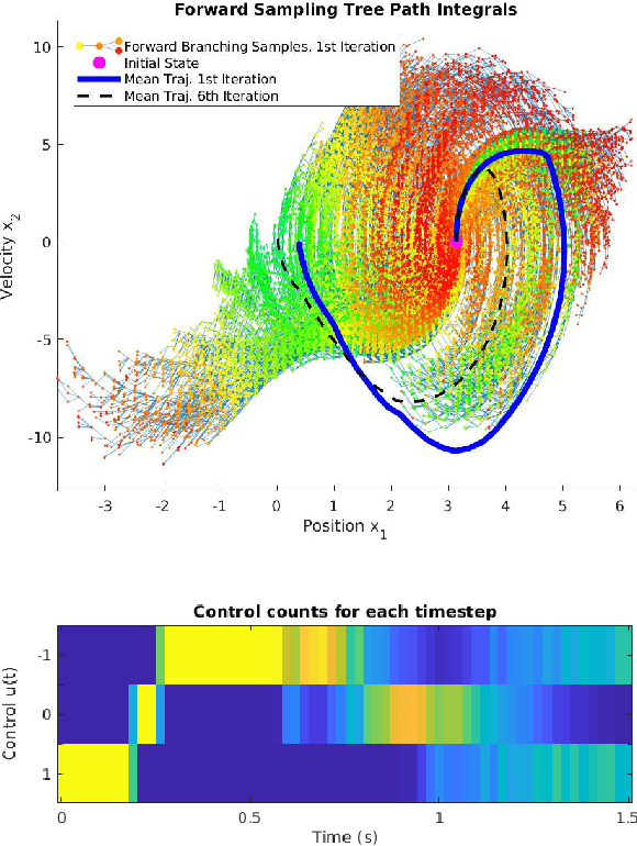 Figure 1 for Forward-Backward RRT: Branched Sampled FBSDEs for Stochastic Optimal Control