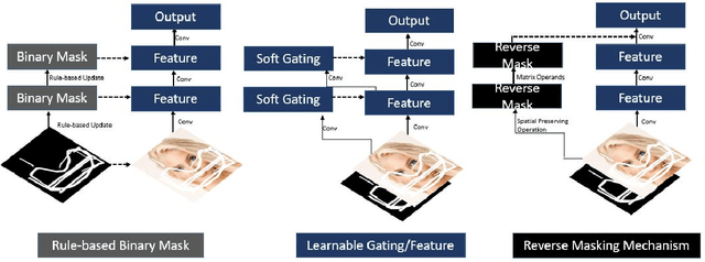 Figure 3 for R-MNet: A Perceptual Adversarial Network for Image Inpainting