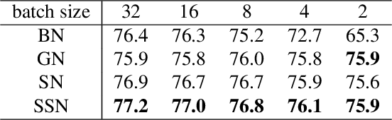 Figure 4 for SSN: Learning Sparse Switchable Normalization via SparsestMax