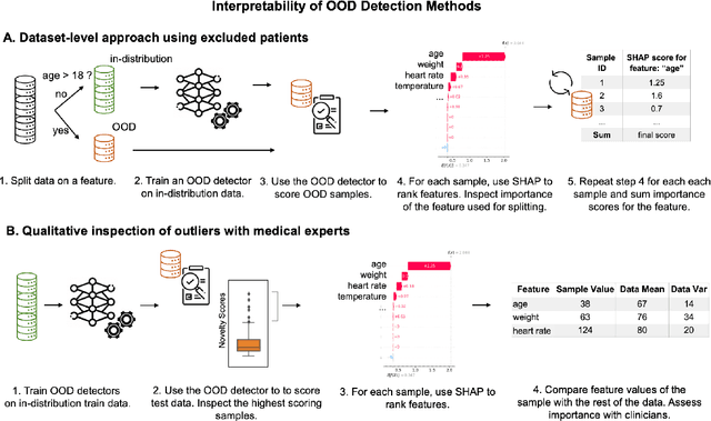Figure 3 for Out-of-Distribution Detection for Medical Applications: Guidelines for Practical Evaluation