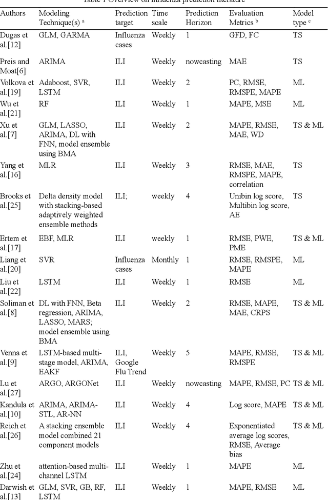 Figure 1 for Comprehensive learning particle swarm optimization enabled modeling framework for multi-step-ahead influenza prediction