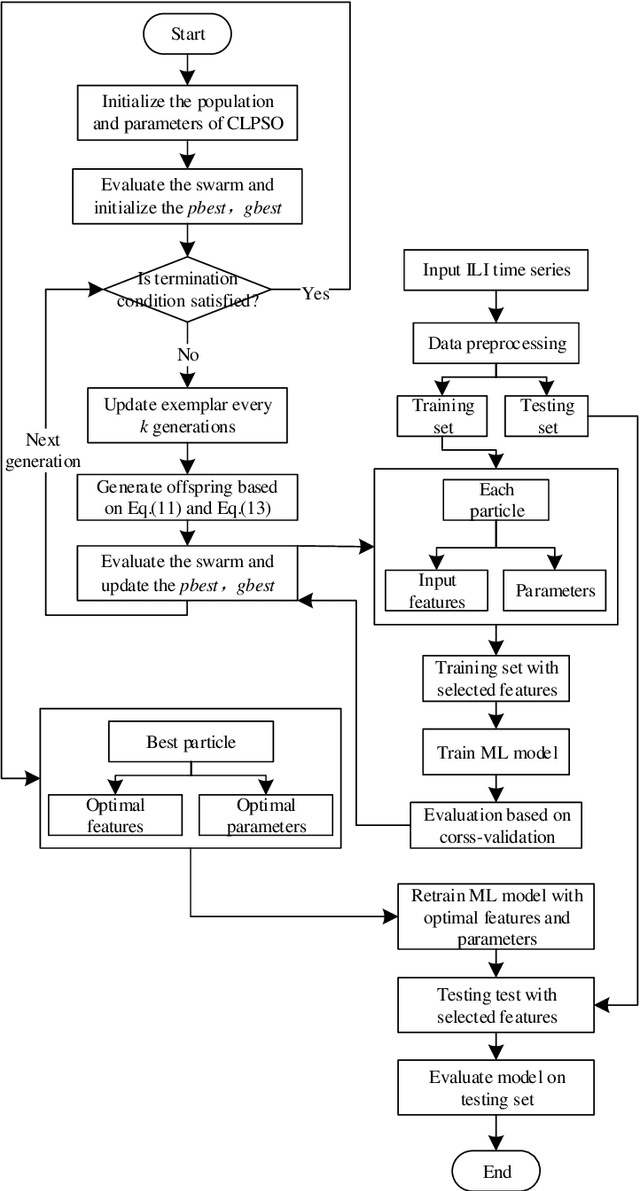 Figure 2 for Comprehensive learning particle swarm optimization enabled modeling framework for multi-step-ahead influenza prediction