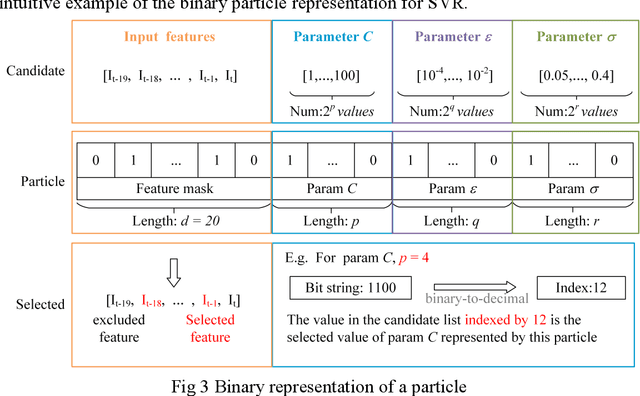 Figure 4 for Comprehensive learning particle swarm optimization enabled modeling framework for multi-step-ahead influenza prediction