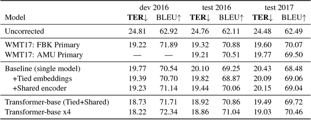 Figure 2 for MS-UEdin Submission to the WMT2018 APE Shared Task: Dual-Source Transformer for Automatic Post-Editing