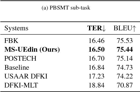 Figure 4 for MS-UEdin Submission to the WMT2018 APE Shared Task: Dual-Source Transformer for Automatic Post-Editing