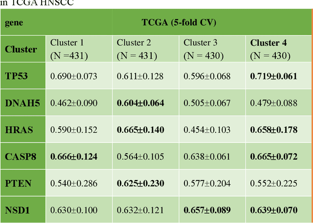 Figure 3 for Optimize Deep Learning Models for Prediction of Gene Mutations Using Unsupervised Clustering