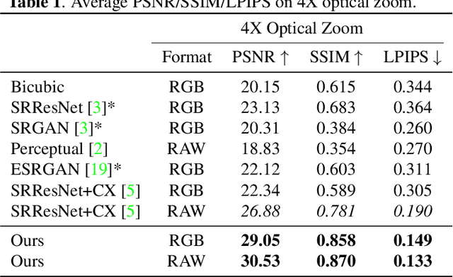 Figure 2 for SDAN: Squared Deformable Alignment Network for Learning Misaligned Optical Zoom