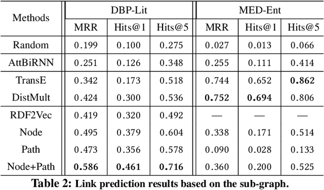 Figure 4 for Correcting Knowledge Base Assertions